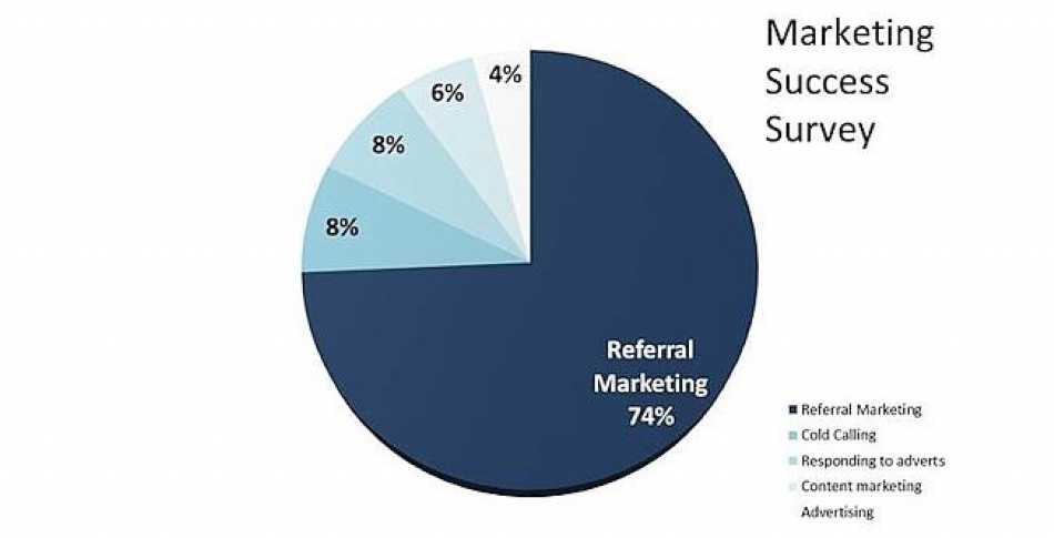 Hooray! Quite clearly, Referral Marketing is the way to go!